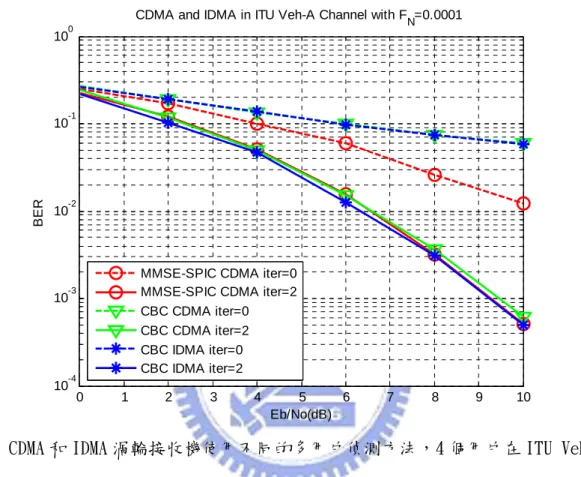 圖 5.5 CDMA 和 IDMA 渦輪接收機使用不同的多用戶偵測方法，4 個用戶在 ITU Veh.A 通 道下且 F N =0.0001 的系統效能