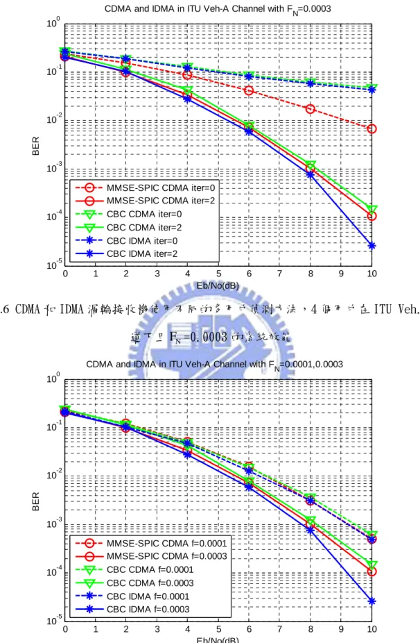 圖 5.6 CDMA 和 IDMA 渦輪接收機使用不同的多用戶偵測方法，4 個用戶在 ITU Veh.A 通 道下且 F N =0.0003 的系統效能  0 1 2 3 4 5 6 7 8 9 1010-510-410-310-210-1100 Eb/No(dB)BER