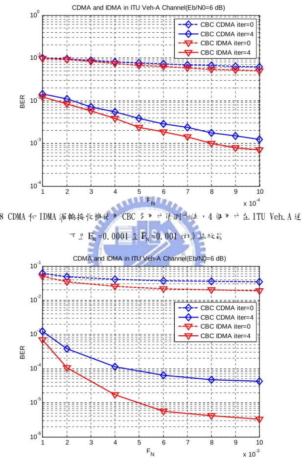 圖 5.8 CDMA 和 IDMA 渦輪接收機使用 CBC 多用戶偵測方法，4 個用戶在 ITU Veh.A 通道 下且 F N =0.0001 至 F N =0.001 的系統效能  1 2 3 4 5 6 7 8 9 10 x 10 -310-610-510-410-310-210-1FNBER