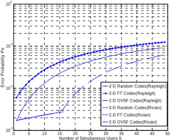 Fig. 11 BER performance of narrowband  RLS-based adaptive receiver with different  user number in each transmitted antenna  branch