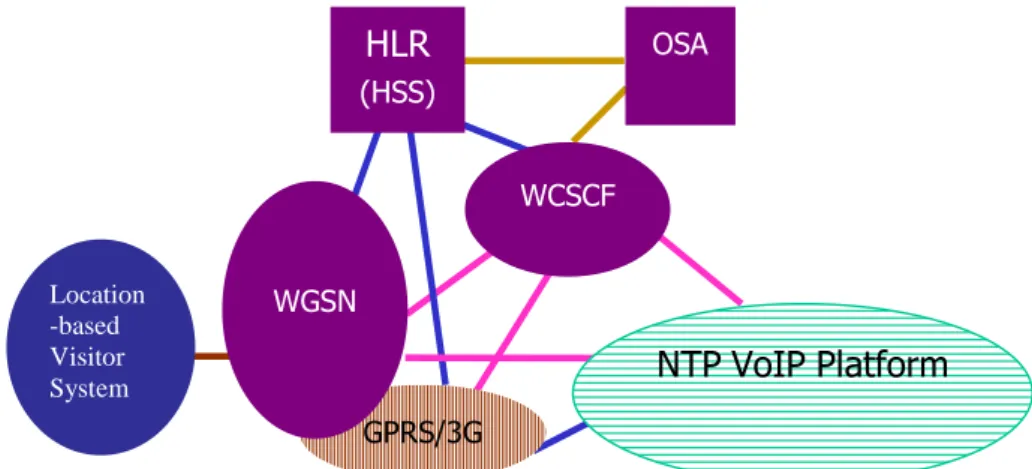 Figure 3.2. 3GPP All-IP Approach for Integrating WGSN and VoIP