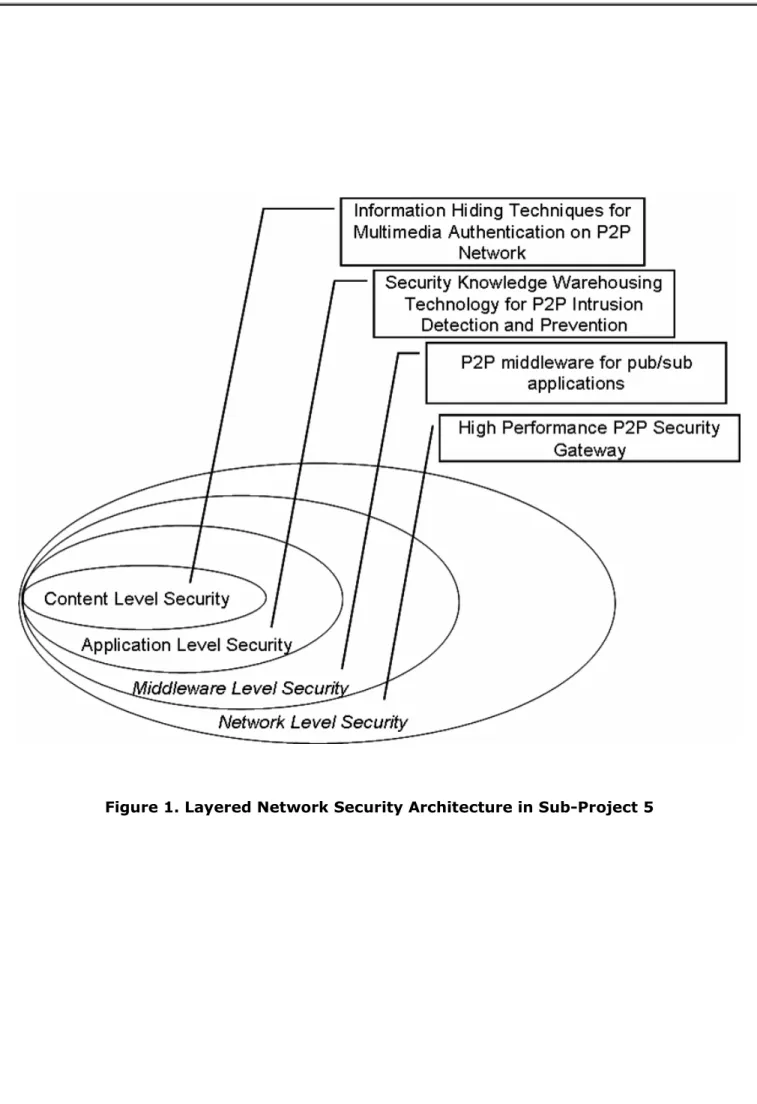 Figure 1. Layered Network Security Architecture in Sub-Project 5 