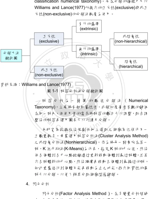 圖 1-1  群落分析法分類樹狀圖  群 落 分 析 為 一 簡 單 的 數 值 分 類 法 （ Numerical  Taxonomy)，主要將有相同屬性者，或類似度高者客觀的歸納 在同一群內，依使用者的需求將群落的數目予以調整，配合調 整後的群落再運用圖表予以判讀及分類。  本研究區段徵收後規劃供地主選配之街廓區位條件不一 且數量較多，希冀運用群落分析法(Cluster Analysis Method) 之非階層分析法(Nonhierarchical)，係為將每一對象放在某一 群，K 組平均法(K-Me