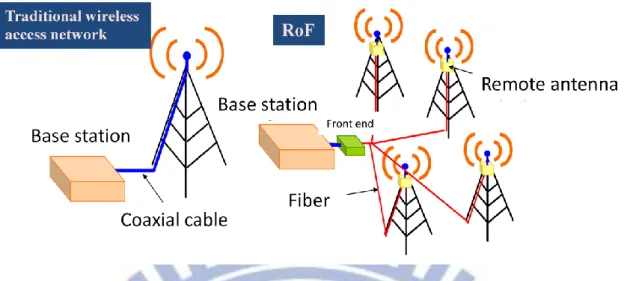 Figure 1.1 Traditional wireless access network and Radio over Fiber  network