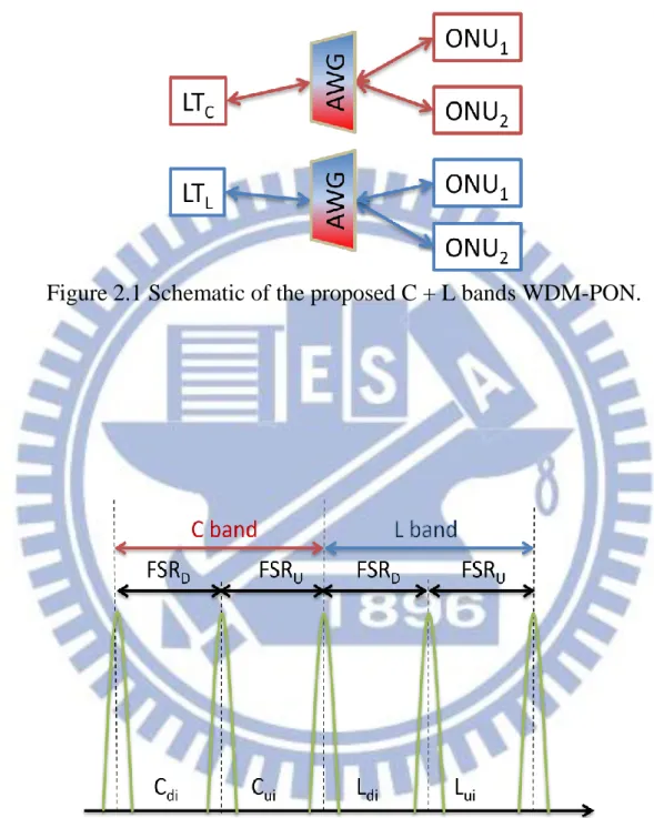 Figure 2.1 Schematic of the proposed C + L bands WDM-PON. 