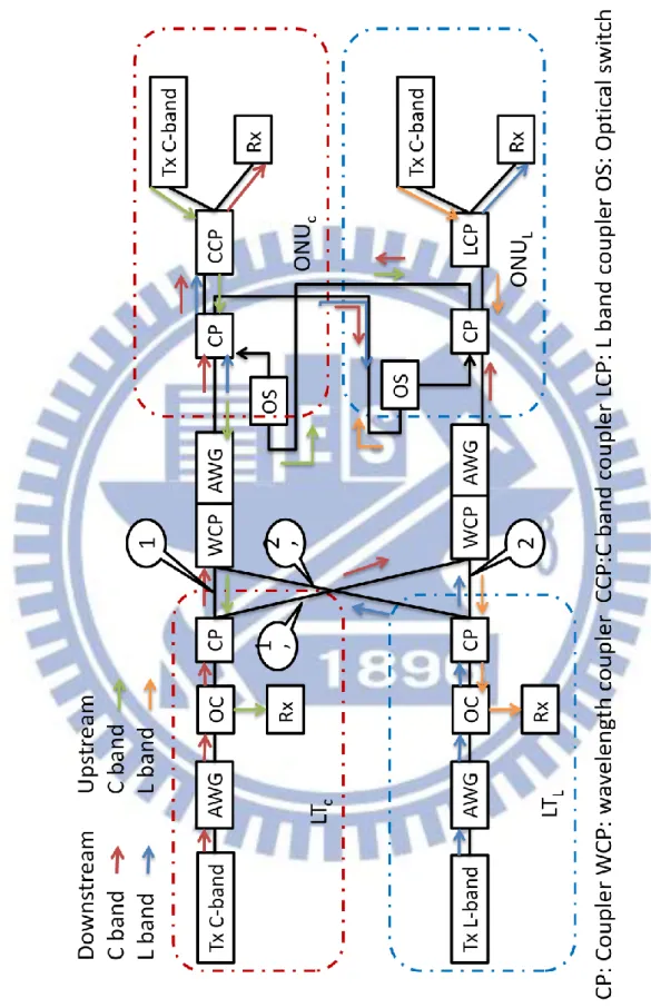 Figure 2.3 The proposed distributed-controlled protection WDM-PON  architecture. 