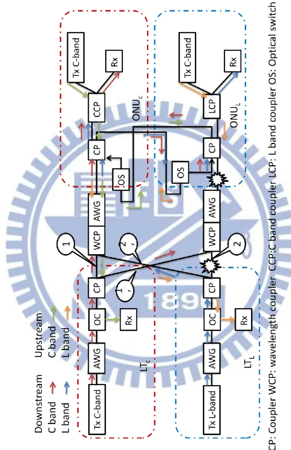 Figure 2.3 Two fiber faults occur at the distributed ﬁber and the distributed  fiber, and the recovery system signal path