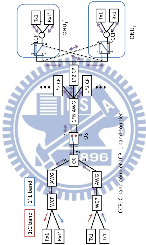 Figure 2.5 Another proposed self-protection WDM-PON architecture 