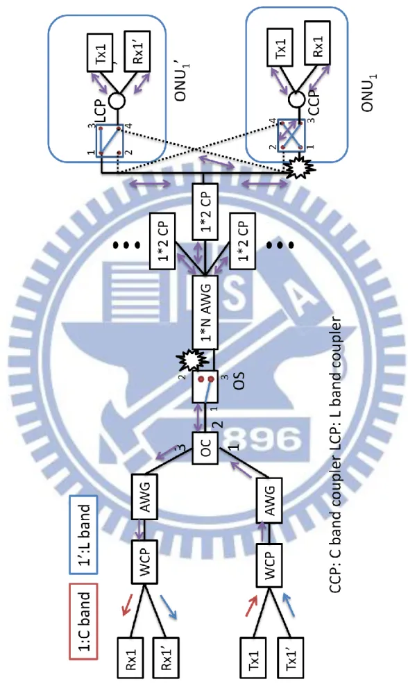 Figure 2.6 The network protection scheme when the ﬁber links are broken 