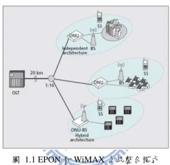 圖  1.1 EPON 和 WiMAX 系統整合模式 