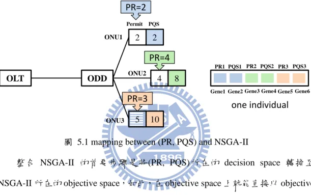 圖  5.1 mapping between (PR, PQS) and NSGA-II 