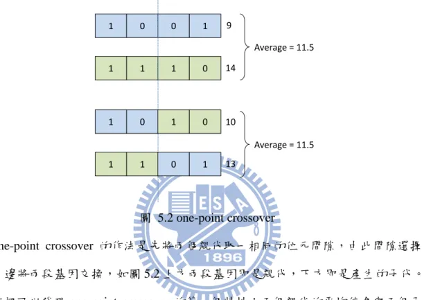 圖  5.2 one-point crossover 