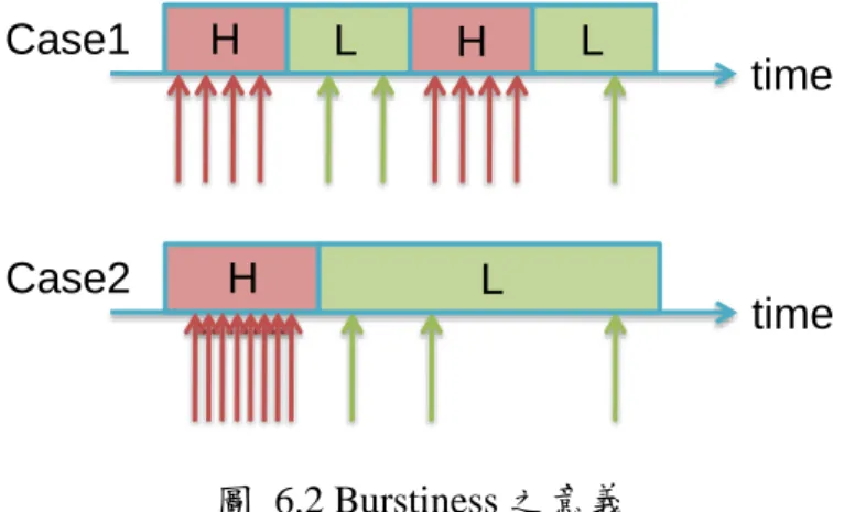 圖  6.2 Burstiness 之意義 