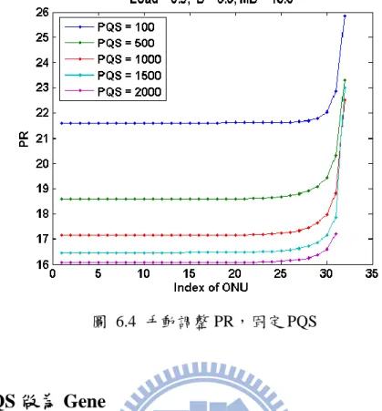 圖  6.4  手動調整 PR，固定 PQS 