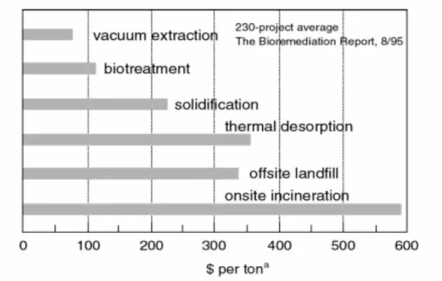 圖 2-8-1、現地生物處理與其他處理方式費用之比較 (Glass, 1995)  (2)   物理或化學處理方法  該法係使污染物表現出各種不同型態及種類，進而運用萃取、提出、 化學除毒等機制，加以去除，如：沈澱與化學吸附作用、氧化或還原作用、 固體之吸附作用及微生物的新陳代謝作用等。  (3)   工程處理法  即利用傳統工程機具進行客土、排土、翻轉等方式進行復育。目前國 內針對受油污染之土壤主要乃採取自然衰減方式 (natural attenuation) 處 理，而在實施生物復育工作時，若能配合上述