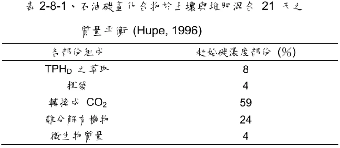 表 2-8-1、石油碳氫化合物於土壤與堆肥混合 21 天之  質量平衡 (Hupe, 1996)  各部份組成  起始碳濃度部份  (％)  TPH D   之萃取  8  揮發  4  轉換成 CO 2 59  難分解有機物  24  微生物質量  4  2-8-2  離地處理 (ex-situ treatment)  離地處理 (ex-situ treatment)，也就是將受污染之土壤或地下水搬離 至其它地方再加以處理。不過，離場處理比就地處理有較快、較容易控制 且能處理更多種污染物及土壤種類之優點，