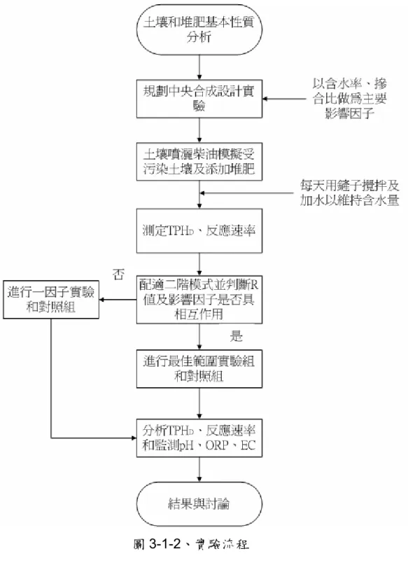 圖 3-1-2、實驗流程 