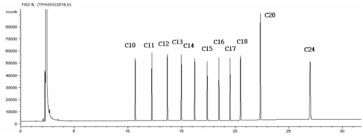 圖 3-4-1、烷類標準品 (ASTM D5307) 之層析圖譜  表 3-4-1、柴油烷類標準品 (n-alkanes) 各成分之組成  Hydrocarbons Target  TPH  C 10 C 22 Decane  C 11 C 24 Undecane  C 12 C 26 Dodecane  C 13 C 28 Tridecane  C 14 C 30 Tetradecane  C 15 C 32 Pentadecane  C 16 C 34 Hexadecane  C 17 C 36 Hep