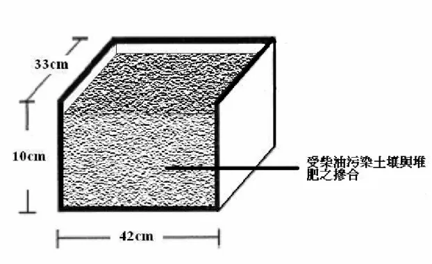 圖 3-7-1、柴油降解實驗之反應槽剖面圖 