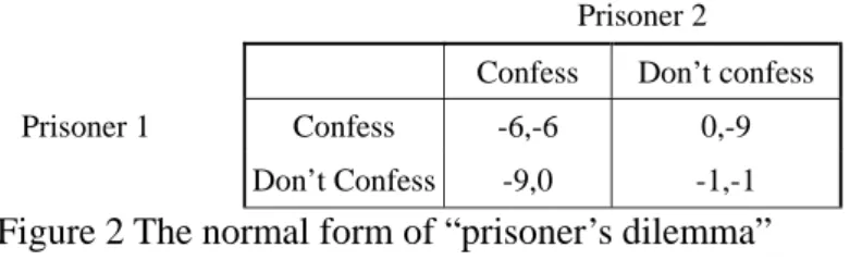 Figure 2 The normal form of “prisoner’s dilemma” 