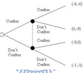 Figure 3 The extensive form of “prisoner’s dilemma” 