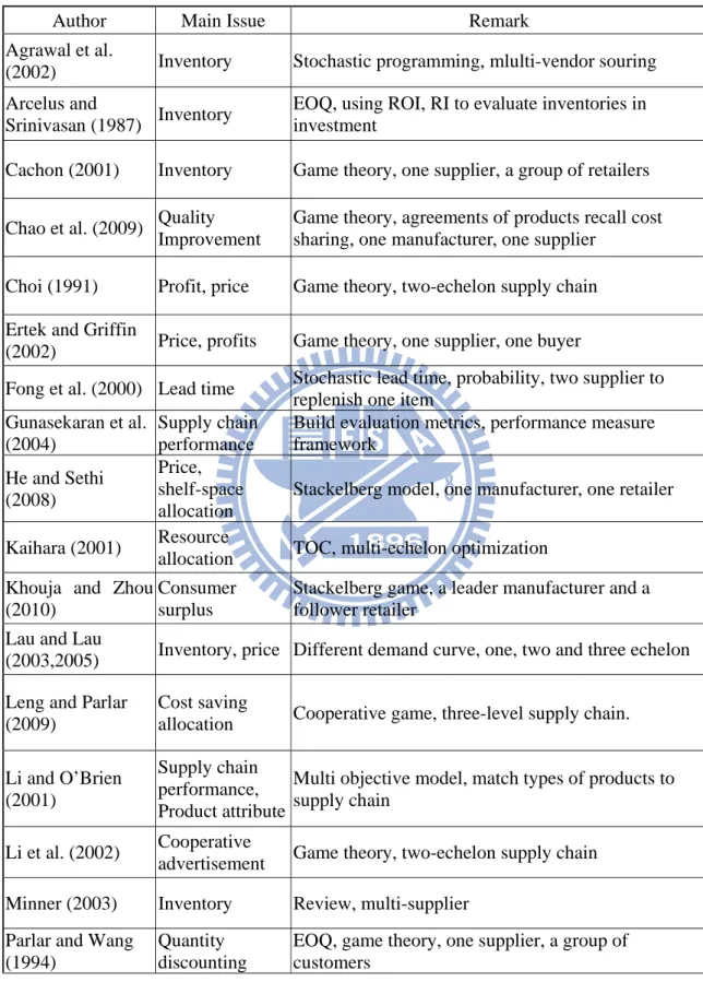Table 1 Summary of the supply chain model literatures 