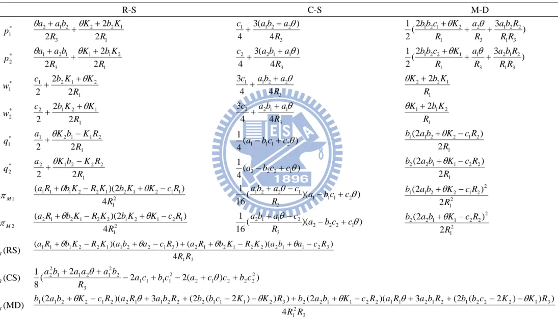 Table 2 Analytical solutions of the two-echelon supply chain models   R-S  C-S  M-D  * p   1 1 1223212222RKbKRbaa+++θθ 3 22114 )(34Rabac+θ+ ( 2 3 )21312213212121RRRbaRaRKcbb+θ+θ+ * p   2 1 2113121222RKbKRbaa+++θθ 3 11224 )(34Rabac+θ+ ( 2 3 )21312123111221R
