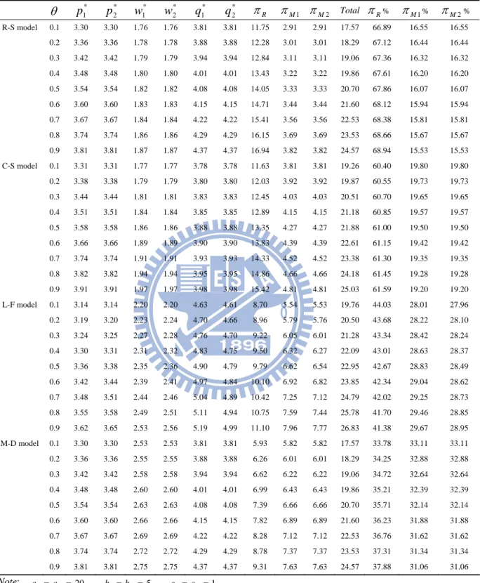 Table 3 Numerical results that two upstream firms are identical  θ p 1 * *p2 w 1 * w *2 q 1 * q *2 π R π M 1 π M 2 Total  π R %  π M 1 %  π M 2 %  R-S  model 0.1 3.30 3.30 1.76 1.76 3.81 3.81 11.75 2.91 2.91 17.57 66.89  16.55  16.55  0.2 3.36 3.36 1.78 1.