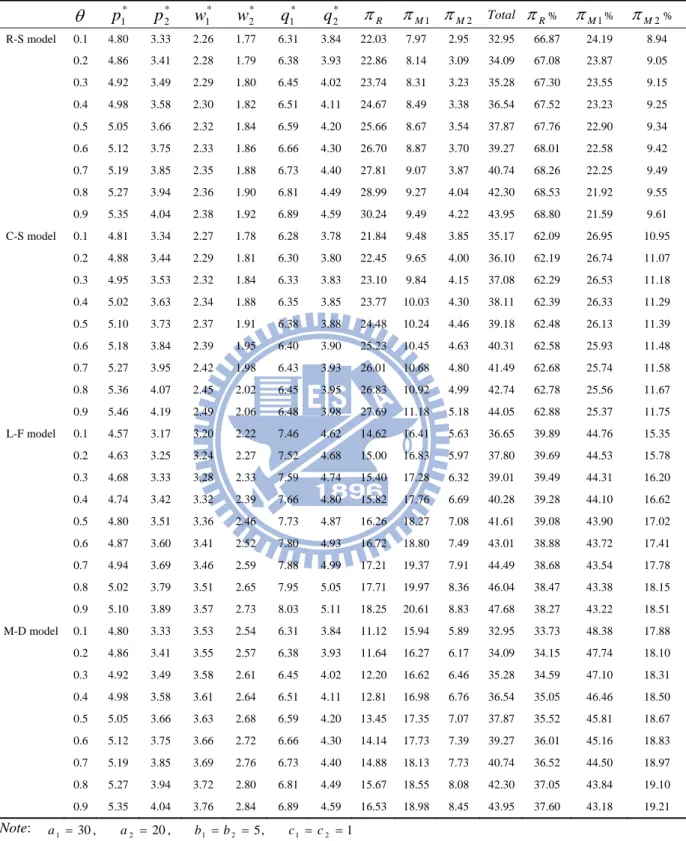 Table 4 Numerical results of the different market demand  θ p 1 * *p2 w 1 * w *2 q 1 * q *2 π R π M 1 π M 2 Total  π R %  π M 1 %  π M 2 %  R-S  model 0.1 4.80 3.33 2.26 1.77 6.31 3.84 22.03 7.97 2.95 32.95 66.87  24.19  8.94  0.2 4.86 3.41 2.28 1.79 6.38 