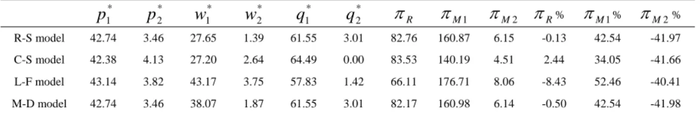 Table 5 Variation of the solutions (in percentage) as manufacturer 1’s demand increasing 50%  * p 1 p 2 * w 1 * w 2 * q 1 * q *2 π R π M 1 π M 2 π R %  π M 1 %  π M 2 %  R-S  model 42.74 3.46 27.65 1.39 61.55 3.01 82.76  160.87 6.15  -0.13  42.54  -41.97  