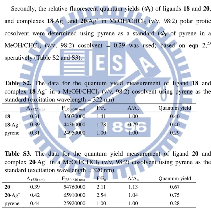 Table S2.  The data for the quantum yield measurement of ligand 18  and  complex  18⋅Ag +   in a MeOH/CHCl 3   (v/v, 98:2) cosolvent using pyrene as the  standard (excitation wavelength = 322 nm)
