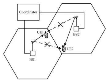Figure 1.2: Illustration for CoMP-CB mode. The solid arrows stand for the signal links and the dashed ones are the interfering links.