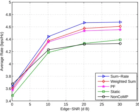 Figure 2.4: Average rate versus the edge-SNR.