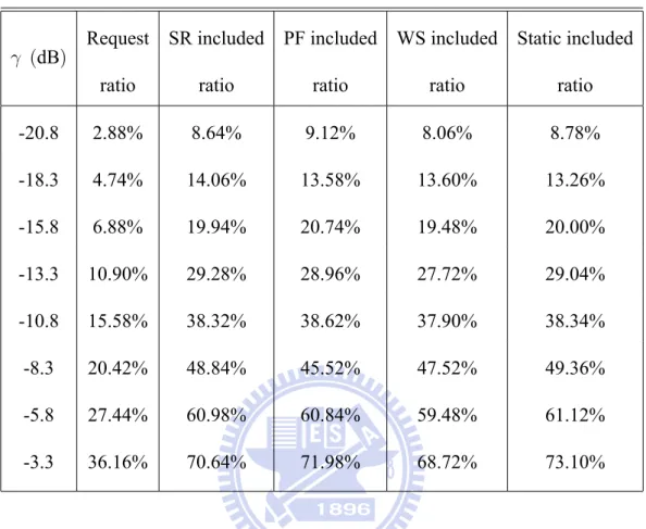 Table 2.1: The CoMP request ratio and the actual CoMP included ratio against different pilot SINR threshold