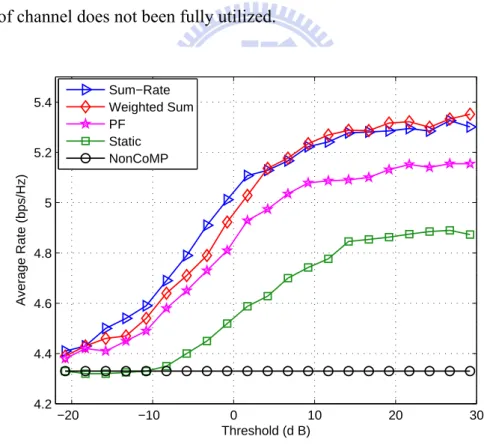 Figure 2.5 plots the average rate versus different pilot SINR threshold when SN R edge ∼ = 30 dB, which corresponds to p con = 16 dBW