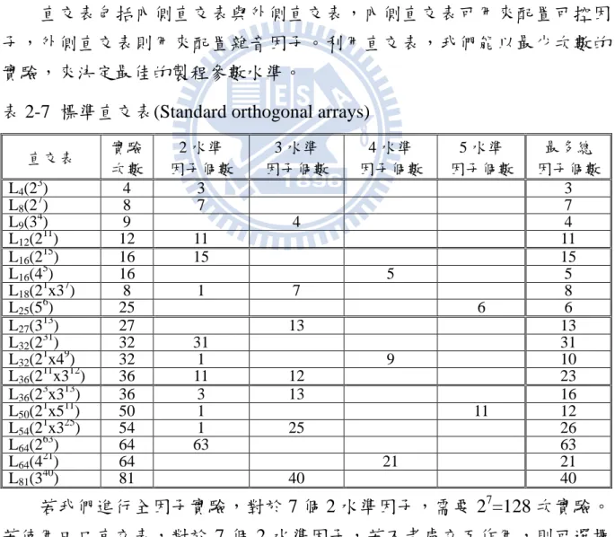 表 2-7  標準直交表(Standard orthogonal arrays) 