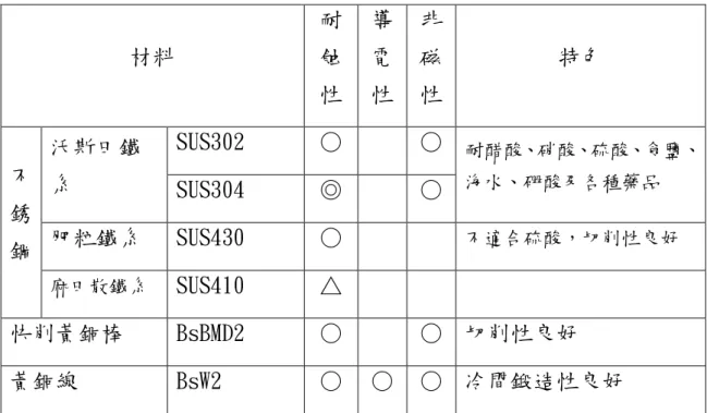 表 4 各種用途的常用螺紋材料  材料  耐蝕 性  導電 性  非磁 性  特色  SUS302  ○  ○  沃斯田鐵 系  SUS304  ◎  ○  耐醋酸、硝酸、硫酸、食鹽、海水、硼酸及各種藥品  肥粒鐵系  SUS430  ○  不適合硫酸，切削性良好 不銹 鋼  麻田散鐵系  SUS410  △      快削黃銅棒  BsBMD2  ○  ○  切削性良好  黃銅線  BsW2  ○  ○  ○  冷間鍛造性良好  由表 4 可知不銹鋼具有一般用途所需綜合性的優點，如：耐蝕性、非磁 性、使用