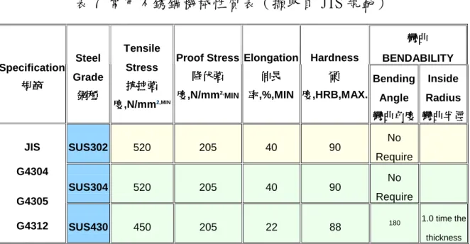 表 7 常用不銹鋼機械性質表（擷取自 JIS 規範）  彎曲彎曲彎曲 彎曲  BENDABILITY  Specification  規範規範規範 規範  Steel  Grade    鋼種 鋼種鋼種 鋼種  Tensile  Stress   抗拉強抗拉強抗拉強抗拉強 度度度 度,N/mm 2,MIN  Proof Stress 降伏強降伏強降伏強降伏強度度度度,N/mm2,MIN  Elongation 伸長伸長伸長伸長率率率率,%,MIN  Hardness   硬硬硬硬度度度 度,HRB,MAX