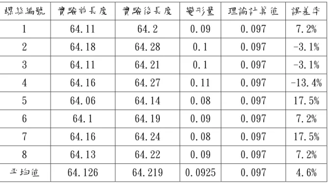 表 11 實驗所得的電鍍鋅螺紋長度變形量（單位:mm）  螺絲編號  實驗前長度  實驗後長度  變形量  理論計算值  誤差率  1  64.11  64.2  0.09  0.097  7.2%  2  64.18  64.28  0.1  0.097  -3.1%  3  64.11  64.21  0.1  0.097  -3.1%  4  64.16  64.27  0.11  0.097  -13.4%  5  64.06  64.14  0.08  0.097  17.5%  6  64.1 