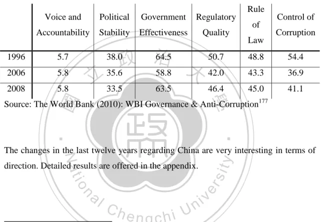 Table 5: Governance indicators for China (1996, 2006 and 2008) - Country's percentile  rank (0-100)  176 Voice and  Accountability  Political Stability  Government  Effectiveness  Regulatory Quality  Rule of  Law  Control of  Corruption  1996  5.7  38.0  6