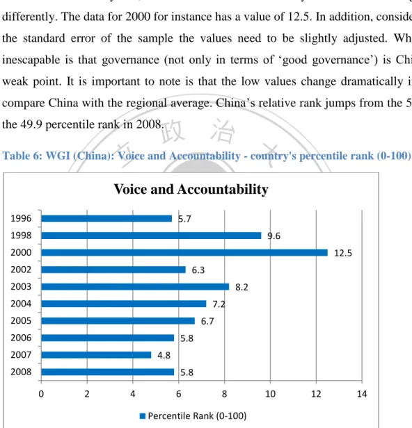 Table 6: WGI (China): Voice and Accountability - country's percentile rank (0-100) 