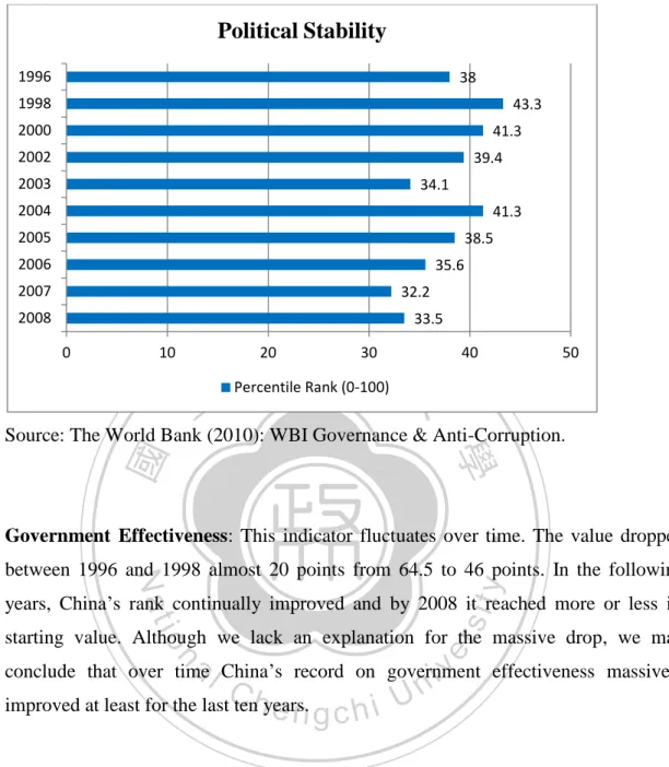 Table 7: WGI (China): Political Stability - country's percentile rank (0-100) 