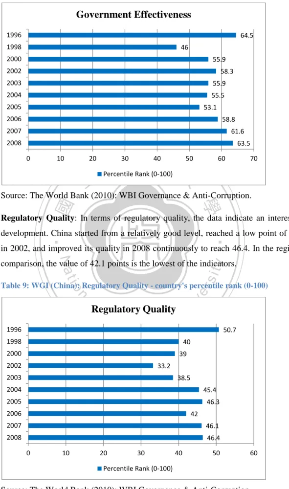 Table 9: WGI (China): Regulatory Quality - country's percentile rank (0-100) 