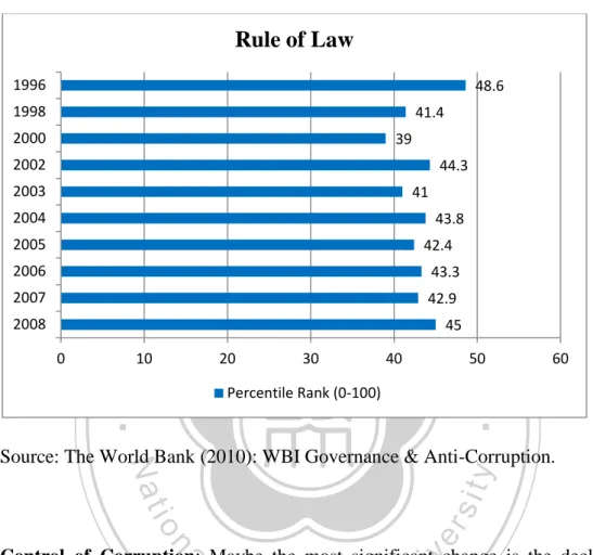 Table 10: WGI (China): Rule of Law - country's percentile rank (0-100) 