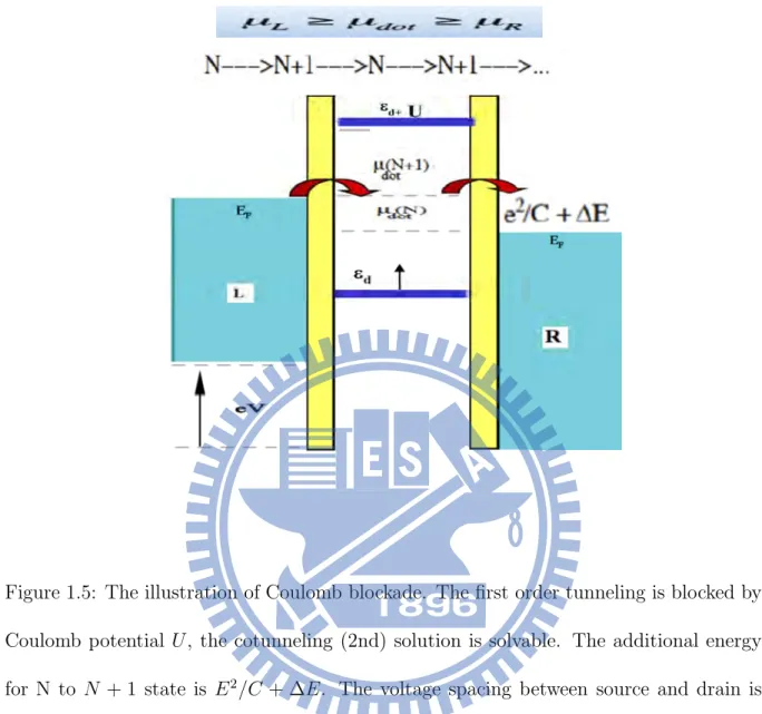 Figure 1.5: The illustration of Coulomb blockade. The first order tunneling is blocked by Coulomb potential U, the cotunneling (2nd) solution is solvable