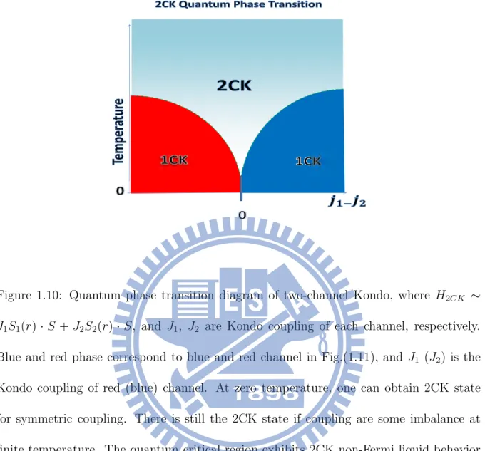 Figure 1.10: Quantum phase transition diagram of two-channel Kondo, where H 2CK ∼