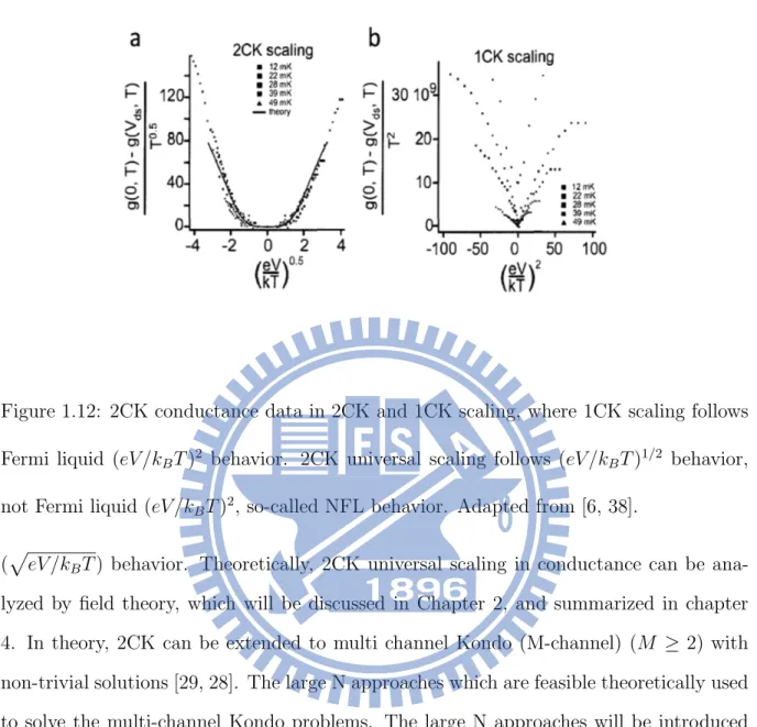 Figure 1.12: 2CK conductance data in 2CK and 1CK scaling, where 1CK scaling follows Fermi liquid (eV /k B T ) 2 behavior