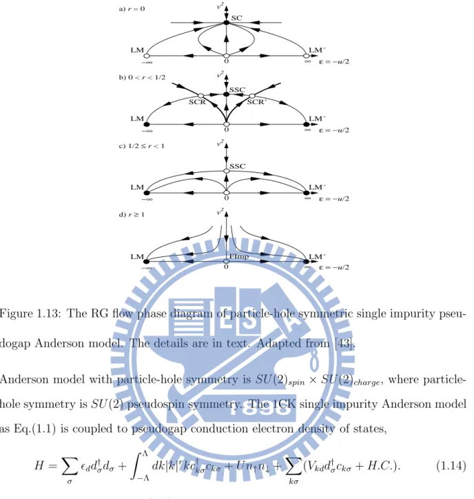 Figure 1.13: The RG flow phase diagram of particle-hole symmetric single impurity pseu- pseu-dogap Anderson model