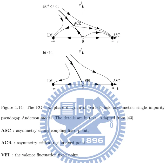 Figure 1.14: The RG flow phase diagram of particle-hole asymmetric single impurity pseudogap Anderson model
