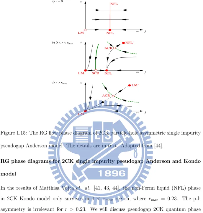 Figure 1.15: The RG flow phase diagram of 2CK particle-hole asymmetric single impurity pseudogap Anderson model